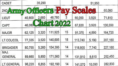 Army officers Pay Scales 2022 Chart | Existing And Revised BPS || Pay ...