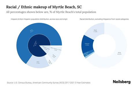 Myrtle Beach, SC Population by Race & Ethnicity - 2023 | Neilsberg