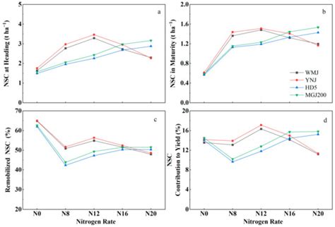 Reduced Nitrogen Input Combined with Nitrogen-Saving japonica Rice ...