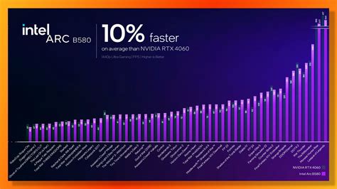 Intel claims its new $249 gaming GPU is quicker than the Nvidia GeForce ...