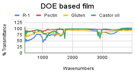 Developing Biopolymer-Based Edible Films with Improved Anti-Microbial ...