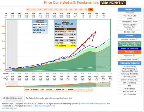 Fast Graphs Website 的图像结果