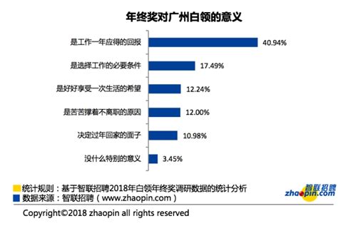 2018年终奖广州白领人均7482元_南方网
