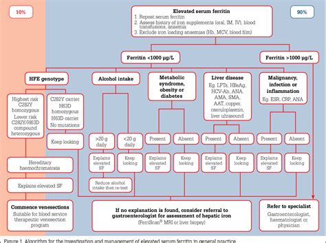 Figure 1 from Elevated serum ferritin | Semantic Scholar