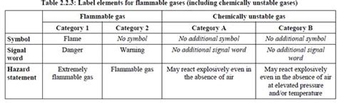 Changes to expect from Revision 4 of GHS | Chemical Safety Consulting