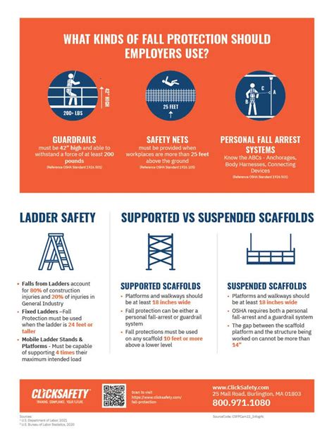 Image result for Fall Protection Fact Sheet From OSHA