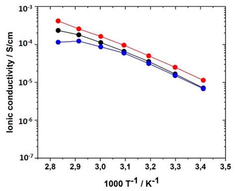 In Situ Preparation of Crosslinked Polymer Electrolytes for Lithium Ion ...