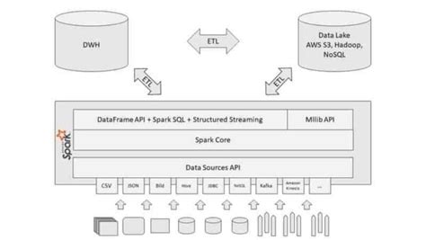 ETL mit Apache Spark: Überblick, Beispiel & Vorteile - Datasolut GmbH