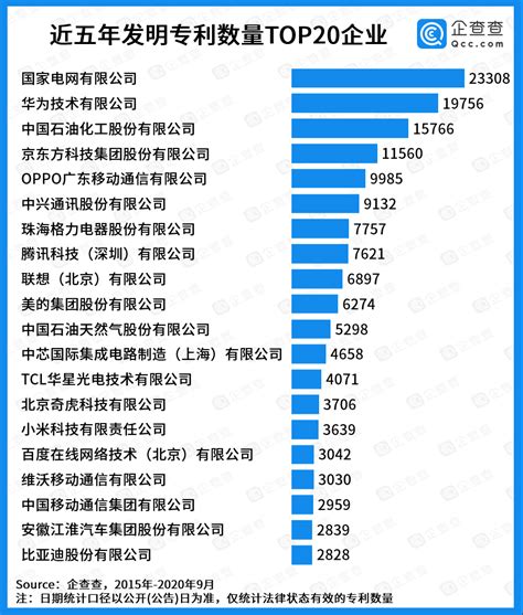 《中国专利20强企业榜单》出炉，盘点近5年TOP20企业！_美的
