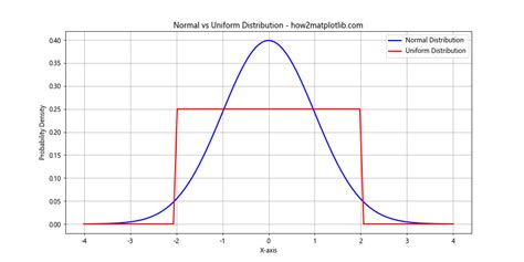 Matplotlib Normal Distribution 的图像结果