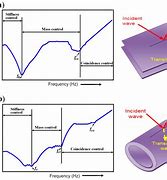 Image result for sound transmission