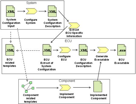 FIBEX XML format and AUTOSAR development - EE Times