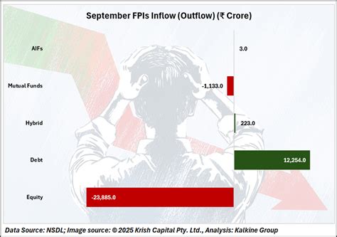 News | FPIs Pull Out ₹1.06 Lakh Crore: India Turns Laggard Among Global ...