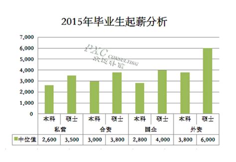 2015年化工行业薪酬现状及预测-北京众达朴信管理咨询有限公司
