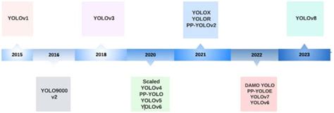 YOLOv8-Based Drone Detection: Performance Analysis and Optimization