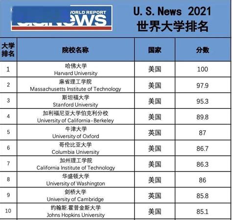 曲阜师大US NEWS排名中国第一，软科排名比肩南开中山：原来大学排名这么好刷啊！_数学