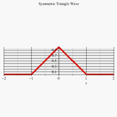 Image result for Fourier Function Triangle
