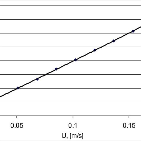 Image result for Permeability Test Methods