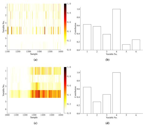 Detection and Isolation of Incipiently Developing Fault Using ...