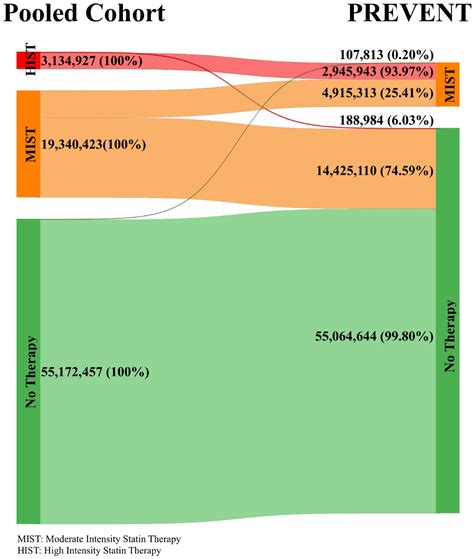 Comparison of pooled cohort equation and PREVENT™ risk calculator for statin treatment ...