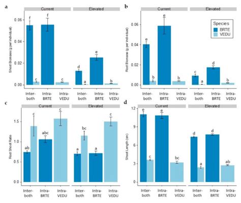 Effects of Elevated Temperature and CO2 Concentration on Seedling ...