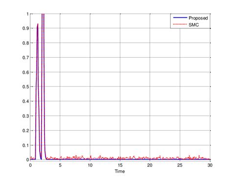 Image result for Tracking Error Graph