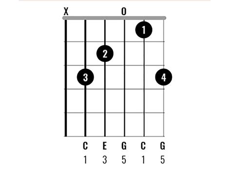 C Chords Guitar Chart