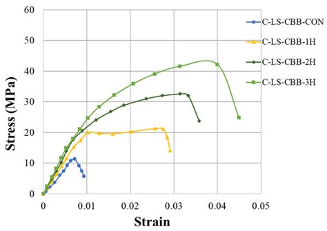 Prediction of Stress–Strain Curves for HFRP Composite Confined Brick ...