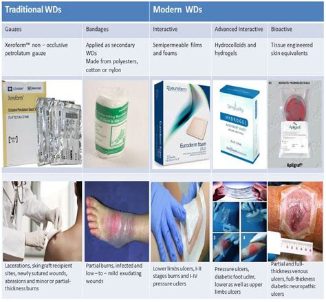 Modern Wound Dressings: Hydrogel Dressings