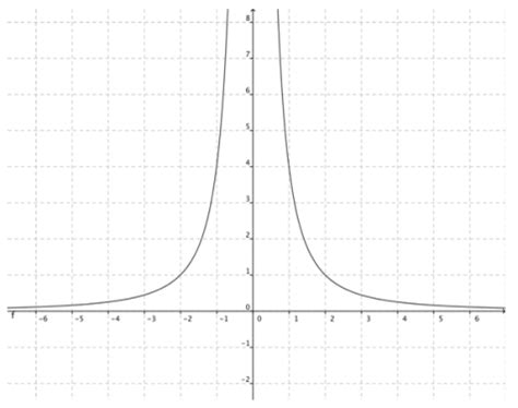 Image result for Graph of Rational Function