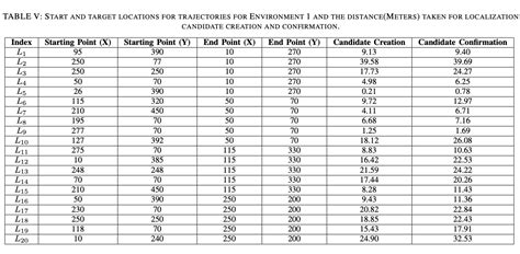 Image result for Localization Plan View
