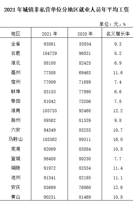 31省份平均工资出炉：北京平均年薪最高，上海、青海涨薪快__财经头条