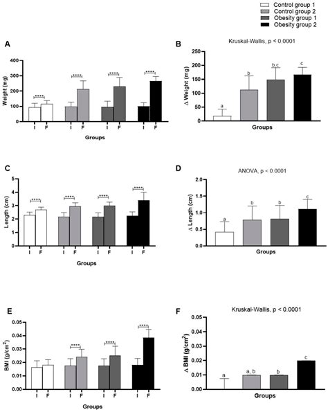Evaluation of the Effects of Diet-Induced Obesity in Zebrafish (Danio rerio): A Comparative Study