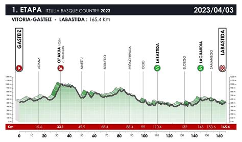 Ciclismo: Vuelta al País Vasco 2023: etapas, recorrido, perfiles ...