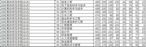 廊坊师范学院2021录取分数线-百度经验