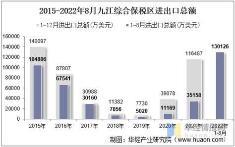 2022年8月九江综合保税区进出口总额及进出口差额统计分析_华经情报网_华经产业研究院