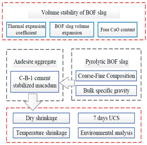 Sustainable Application of Pyrolytic Oxygen Furnace Slag in Cement ...