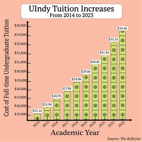 Indiana College Tuition Comparison