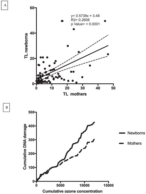 Effect of Air Pollution on the Basal DNA Damage of Mother–Newborn ...