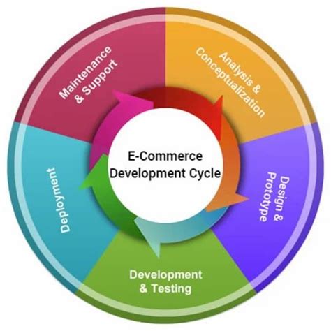 E-Commerce Implementation 的图像结果