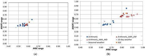 Statistical Analysis of Baseline Load Models for Residential Buildings ...