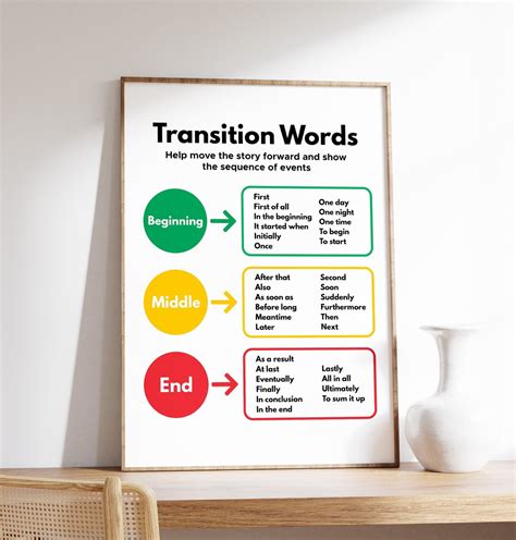 Transition Words Poster, Writing Aid, Educational Poster, English ...