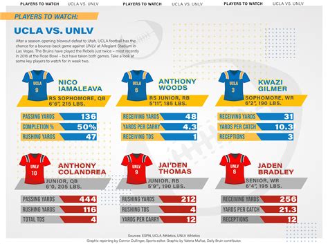 Five Things: UCLA vs. UNLV - Daily Bruin
