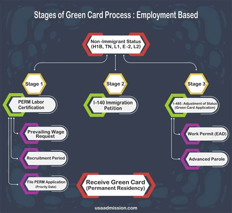 Green Card Perm Process Timeline at Wilma Aron blog