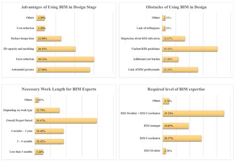 Facilitators and Barriers in Applying Building Information Modeling ...