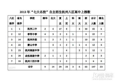 浙江省高中排名一览表，浙江最好的高中是哪些