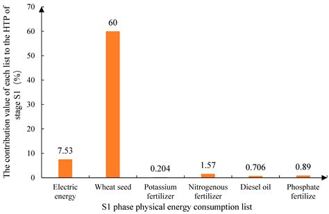 Life-Cycle Environmental Impact Assessment and Analysis of Wheat Straw ...