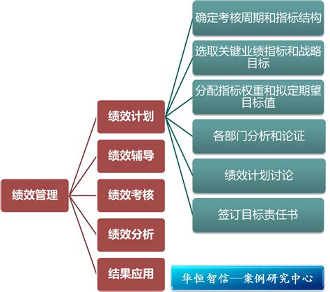 国有企业如何制定绩效计划 - 北京华恒智信人力资源顾问有限公司