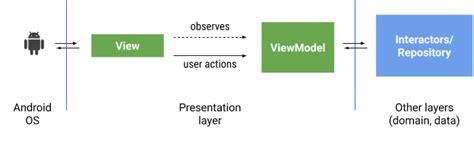 View Binding: The Definitive way to access views on Android — Antonio Leiva