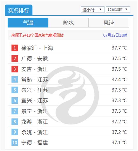 37.7℃！下午一时，上海徐家汇制霸全国气温实况排行榜_新浪新闻